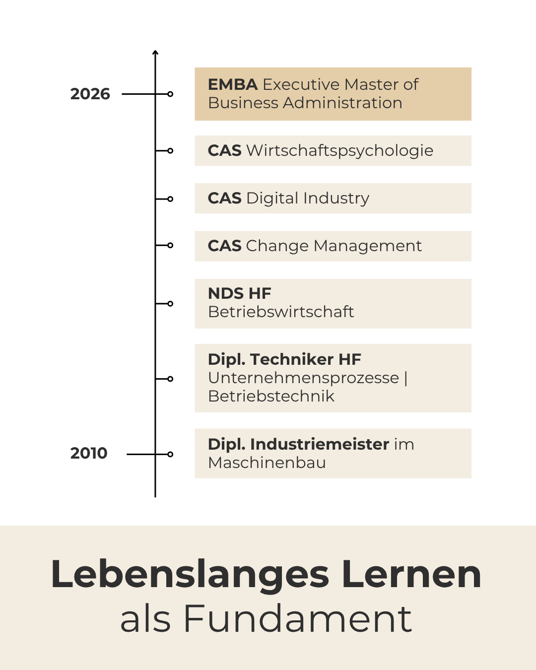 Grafische Timeline zur Weiterentwicklung von Marcel Bürge vom Polymechaniker bis zum EMBA
